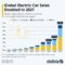 Electric Car Market Trends