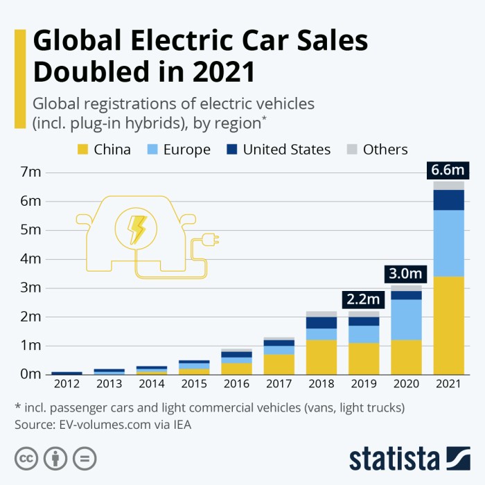 Electric Car Market Trends