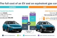 Cost of Owning an EV