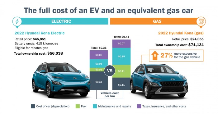 Cost of Owning an EV