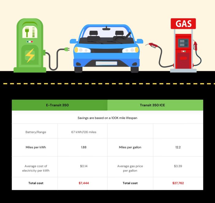 Cost of Owning an EV