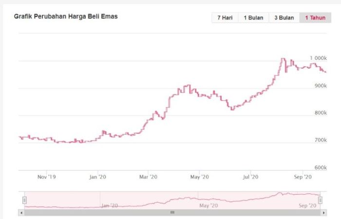 Harga emas hari ini